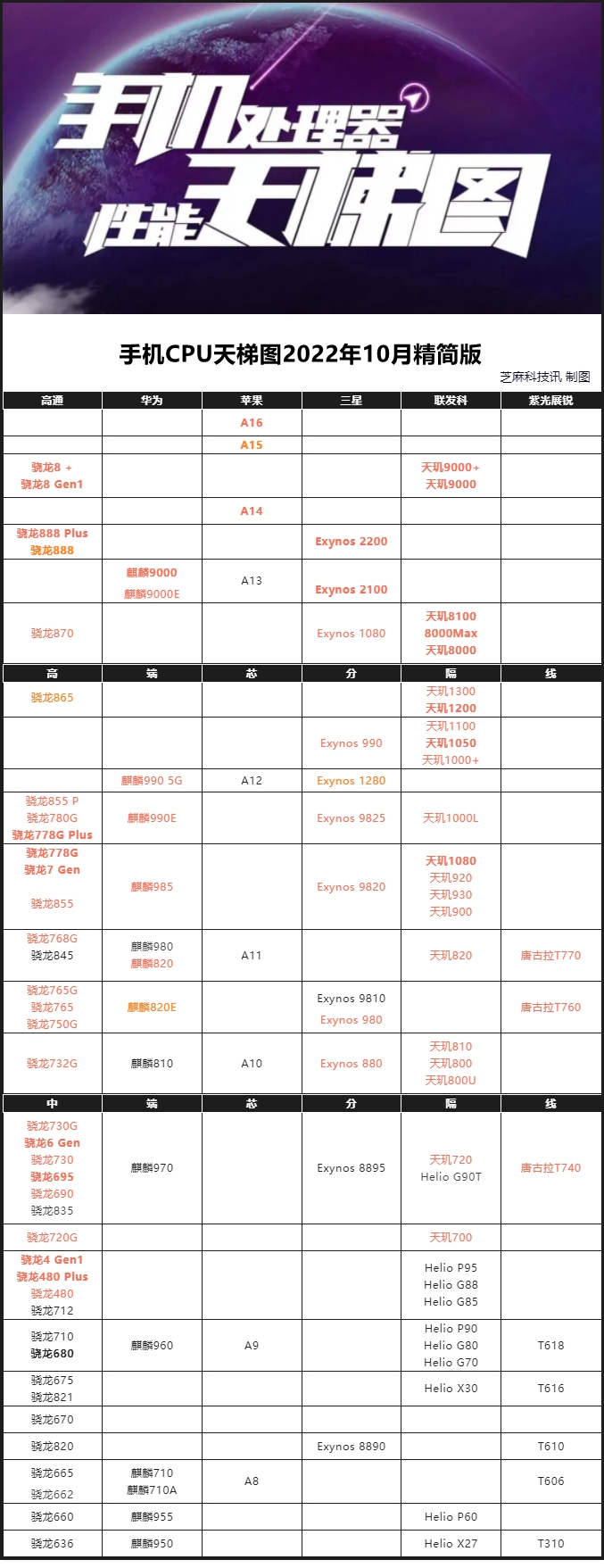 022年最新手机cpu天梯图（手机处理器排行榜）"