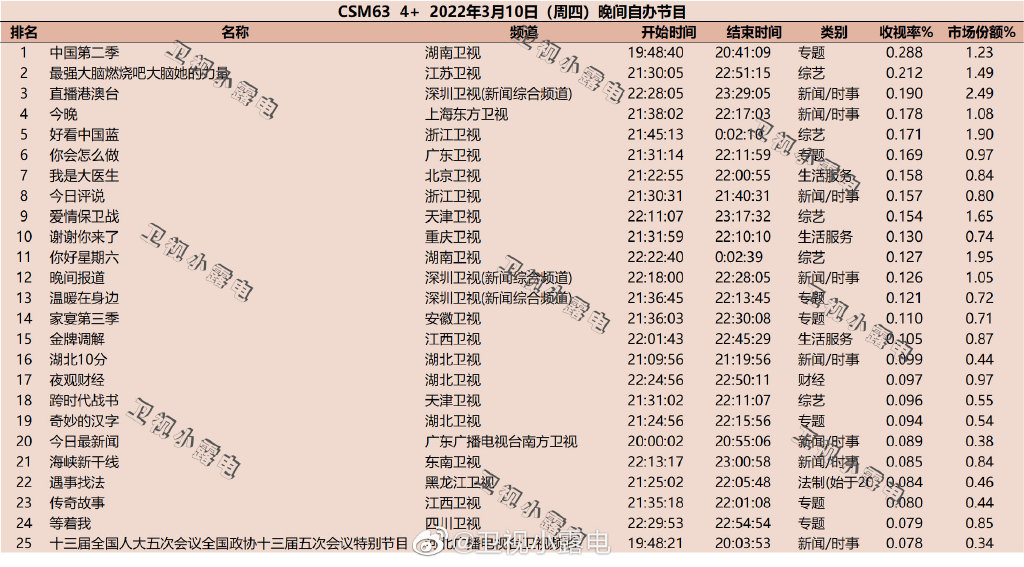 2022年3月10日综艺收视率排行榜（中国第二季、最强大脑燃烧吧大脑她的力量、直播港澳台） 第1张