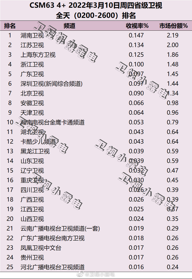 2022年3月10日电视台收视率排行榜（湖南卫视、江苏卫视、上海东方卫视） 第1张