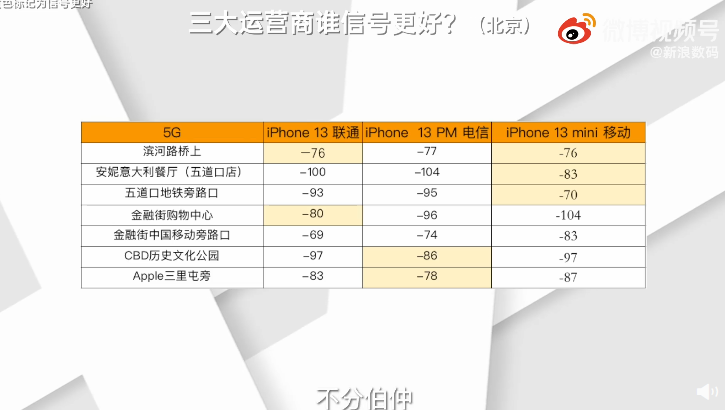 苹果13信号差是网络问题还是手机问题（iPhone 13信号差的主要原因） 第7张