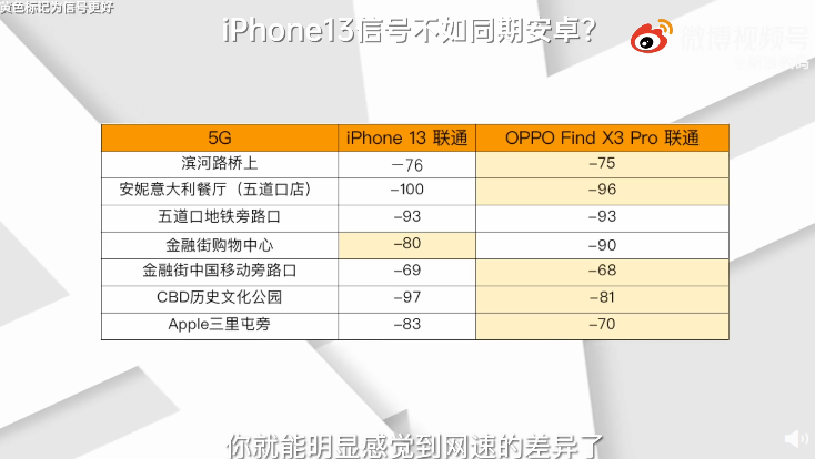 苹果13信号差是网络问题还是手机问题（iPhone 13信号差的主要原因） 第9张