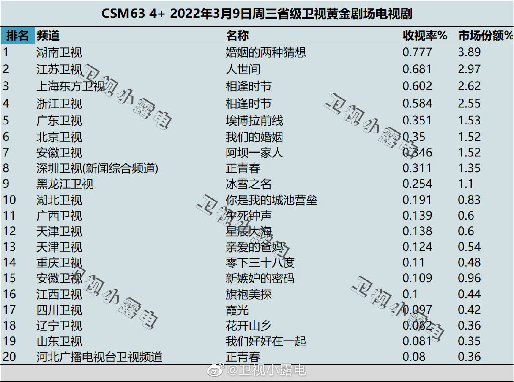 2022年3月9日电视剧收视率排行榜（婚姻的两种猜想、人世间、相逢时节） 第1张