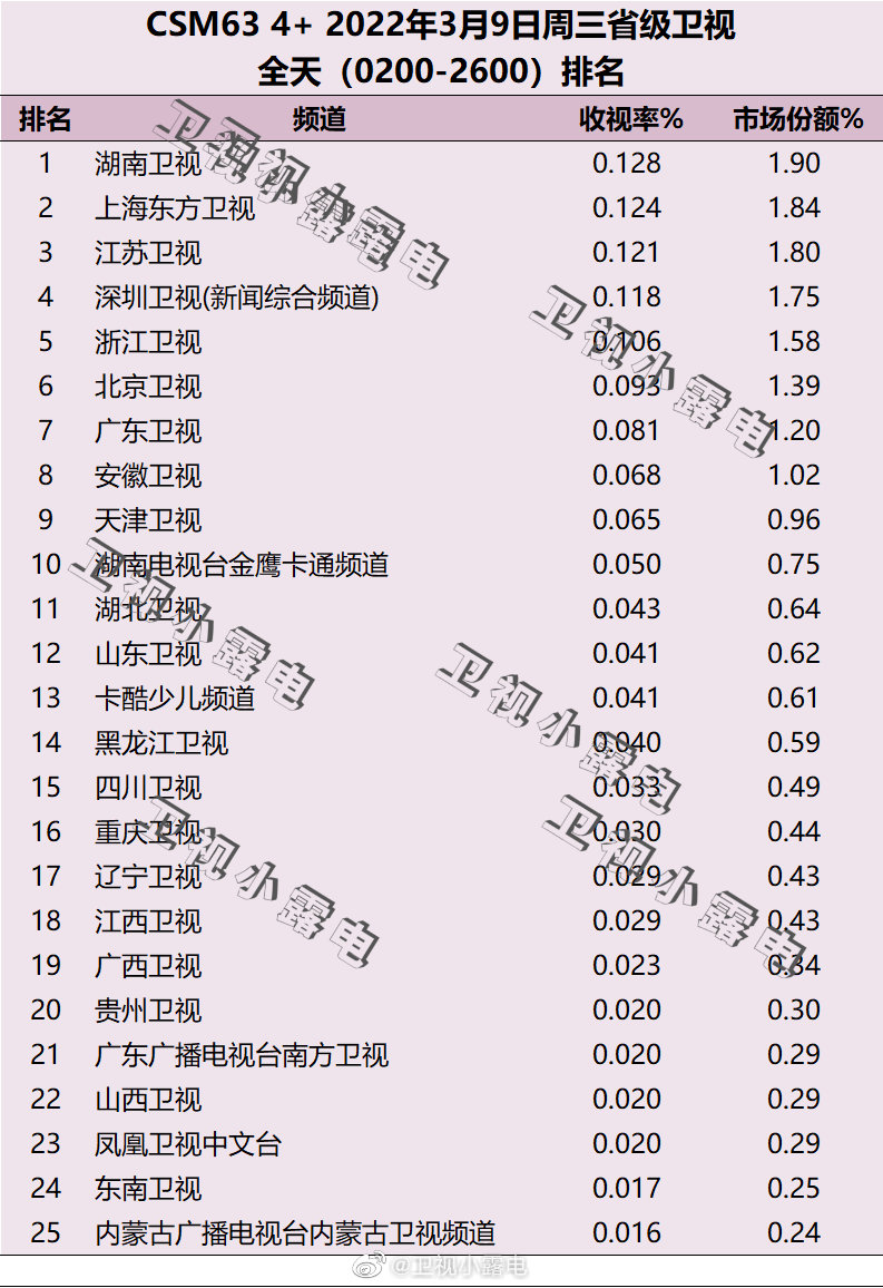 2022年3月9日电视台收视率排行榜（湖南卫视、江苏卫视、上海东方卫视） 第1张