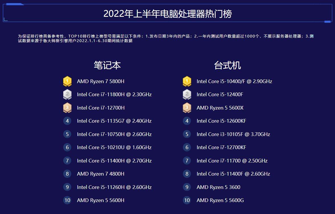 电脑cpu排行榜大全（鲁大师最新电脑处理器排行） 第5张
