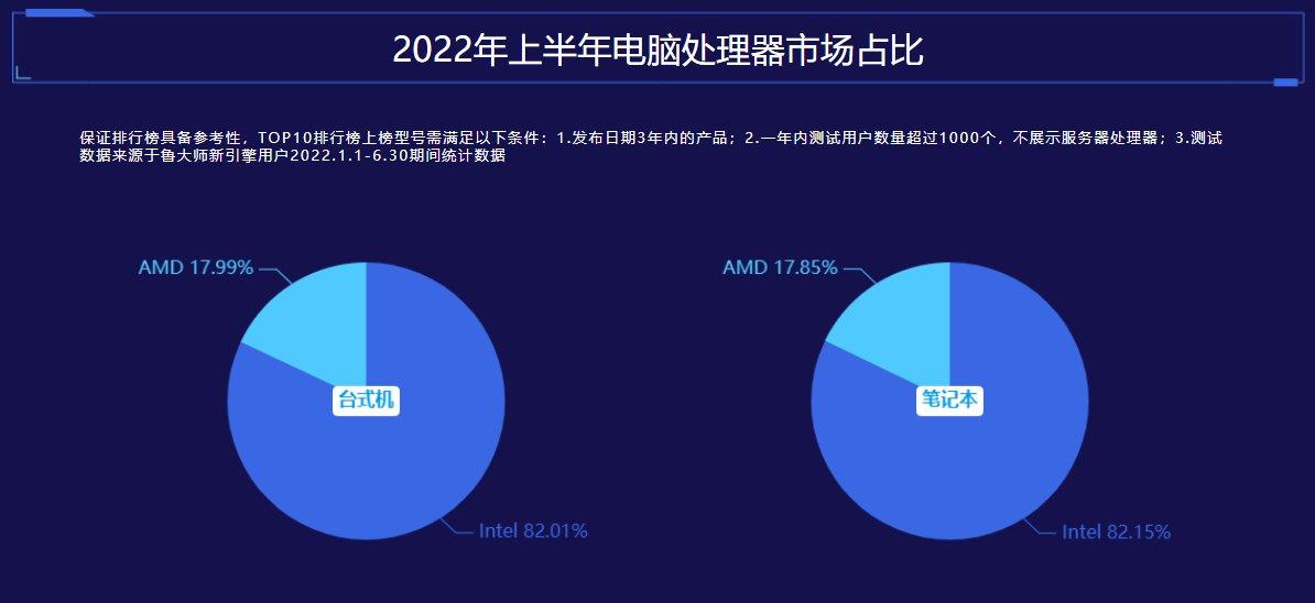 电脑cpu排行榜大全（鲁大师最新电脑处理器排行） 第7张
