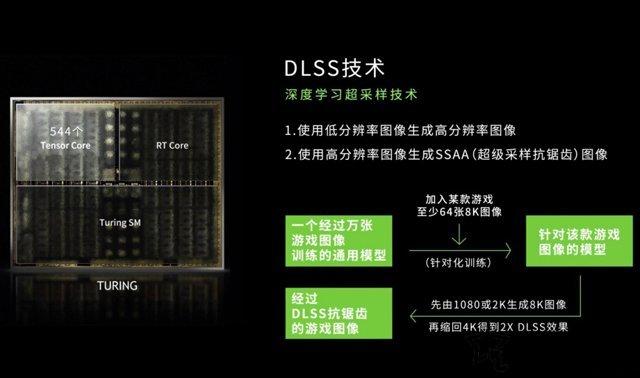 dlss是什么意思（显卡DLSS技术用处） 第3张
