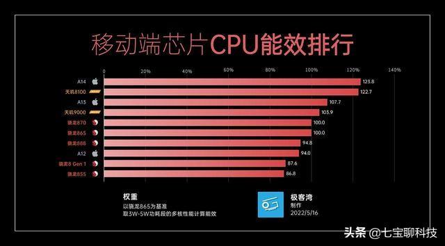 手机cpu排行榜天梯图（手机处理器天梯图2022） 第7张