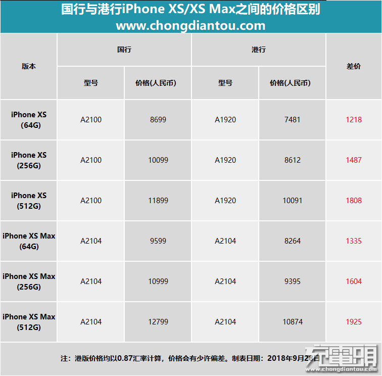 港版和国行的苹果手机有什么区别（港版iPhone与国行的差距） 第3张