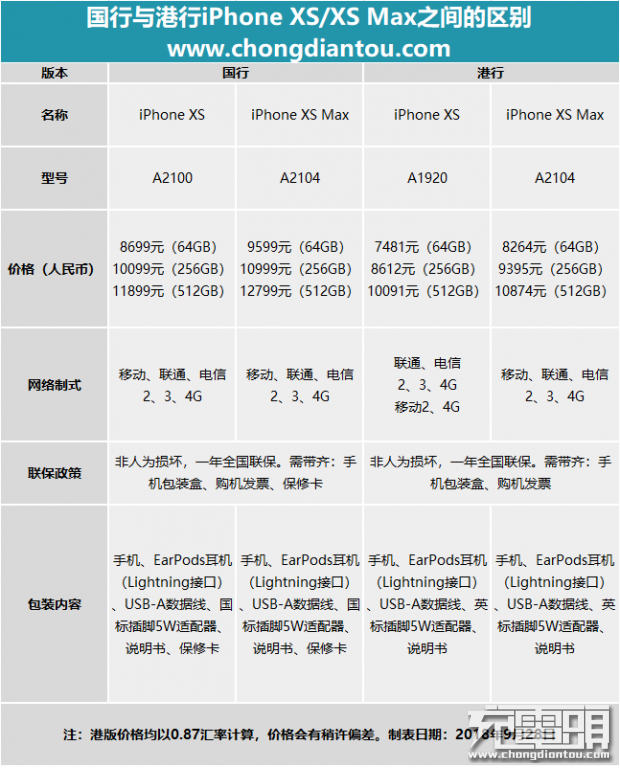 港版和国行的苹果手机有什么区别（港版iPhone与国行的差距） 第15张