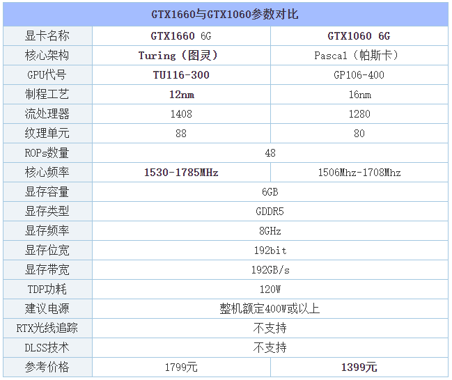 660比1060强多少（GTX1660和GTX1060性能对比）"