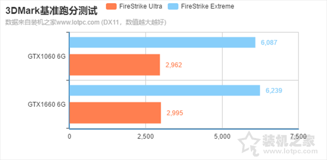 660比1060强多少（GTX1660和GTX1060性能对比）"