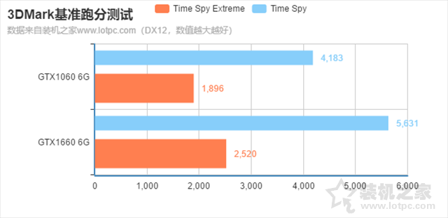 660比1060强多少（GTX1660和GTX1060性能对比）"