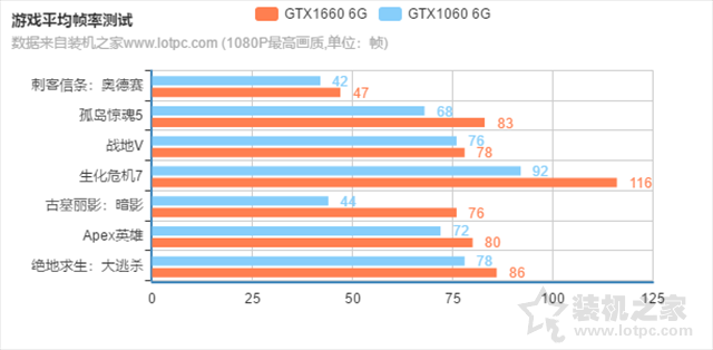 660比1060强多少（GTX1660和GTX1060性能对比）"