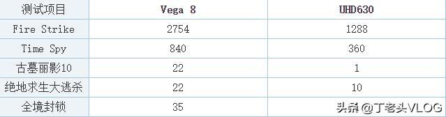 vega8相当于什么显卡笔记本（Vega 8核显性能） 第3张