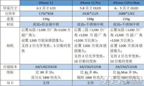 苹果11与11pro的区别大吗（iPhone11和iPhone11 Pro对比） 第1张