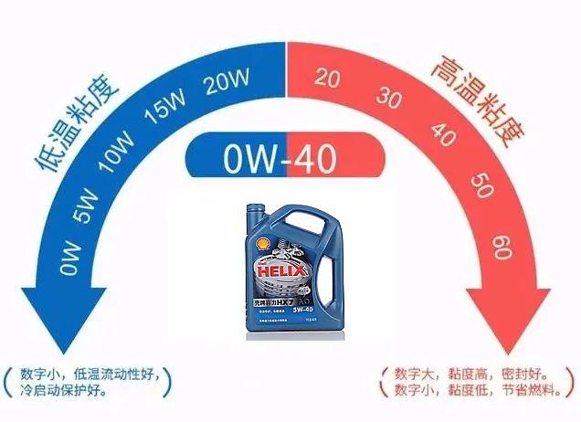 机油5w30和5w40哪个好（油耗变高跟机油有什么关系） 第5张
