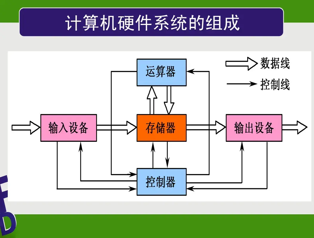 计算机硬件包括哪5个部分（计算机硬件系统的组成） 第1张