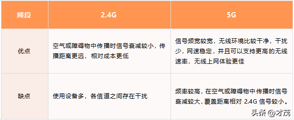 ap频段2.4和5.0哪个好（路由器选2.4G还是5G） 第5张