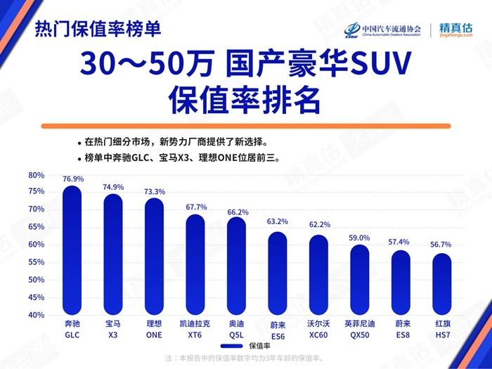 豪华suv排名前十名（豪华SUV保值率排行榜） 第21张