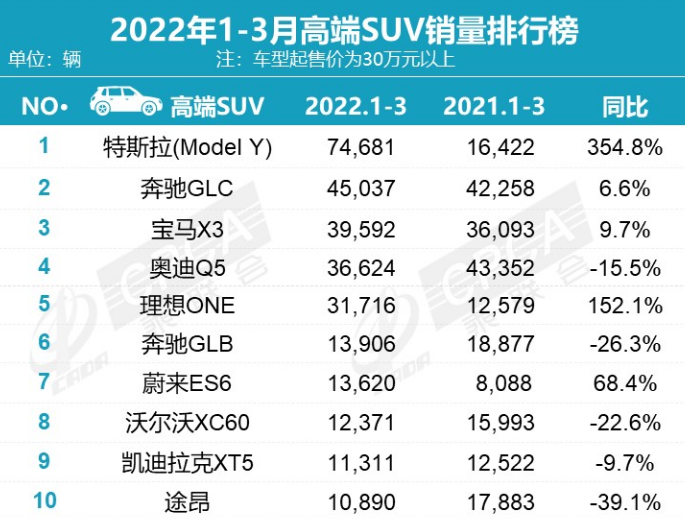 豪华suv排名前十名（豪华SUV保值率排行榜） 第23张