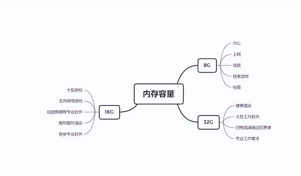 笔记本电脑配置怎么选择最好（小白选择电脑配置技巧） 第3张