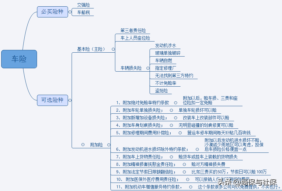 车险买那些就可以了（私家车哪些车险附加险可以不买） 第3张