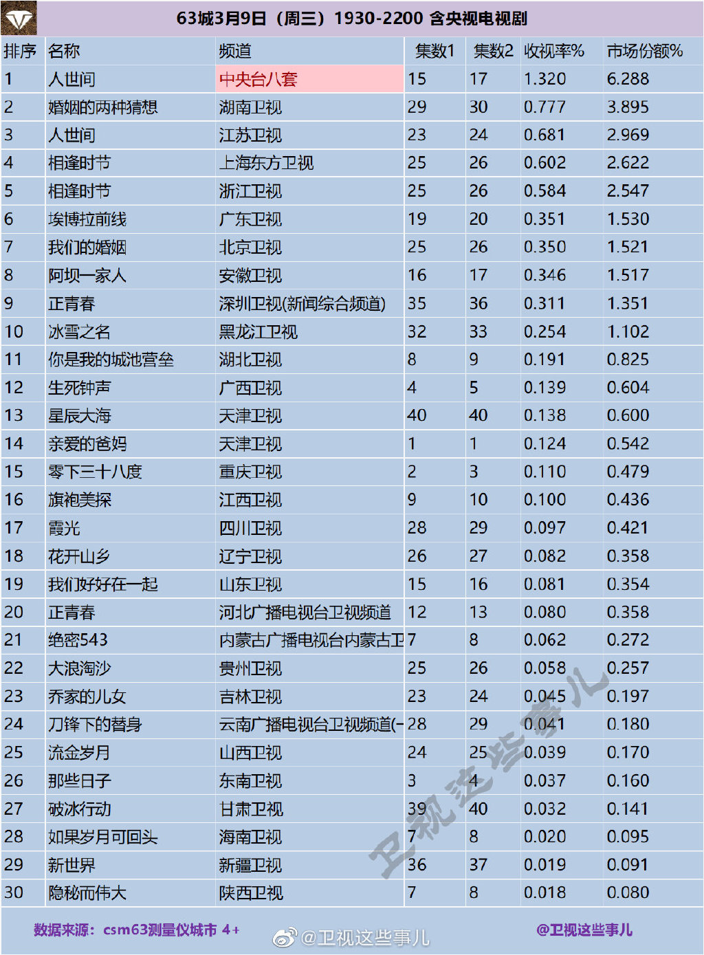63城2022年3月9日（周三）1930-2200 含央视电视剧收视率排行榜 第1张