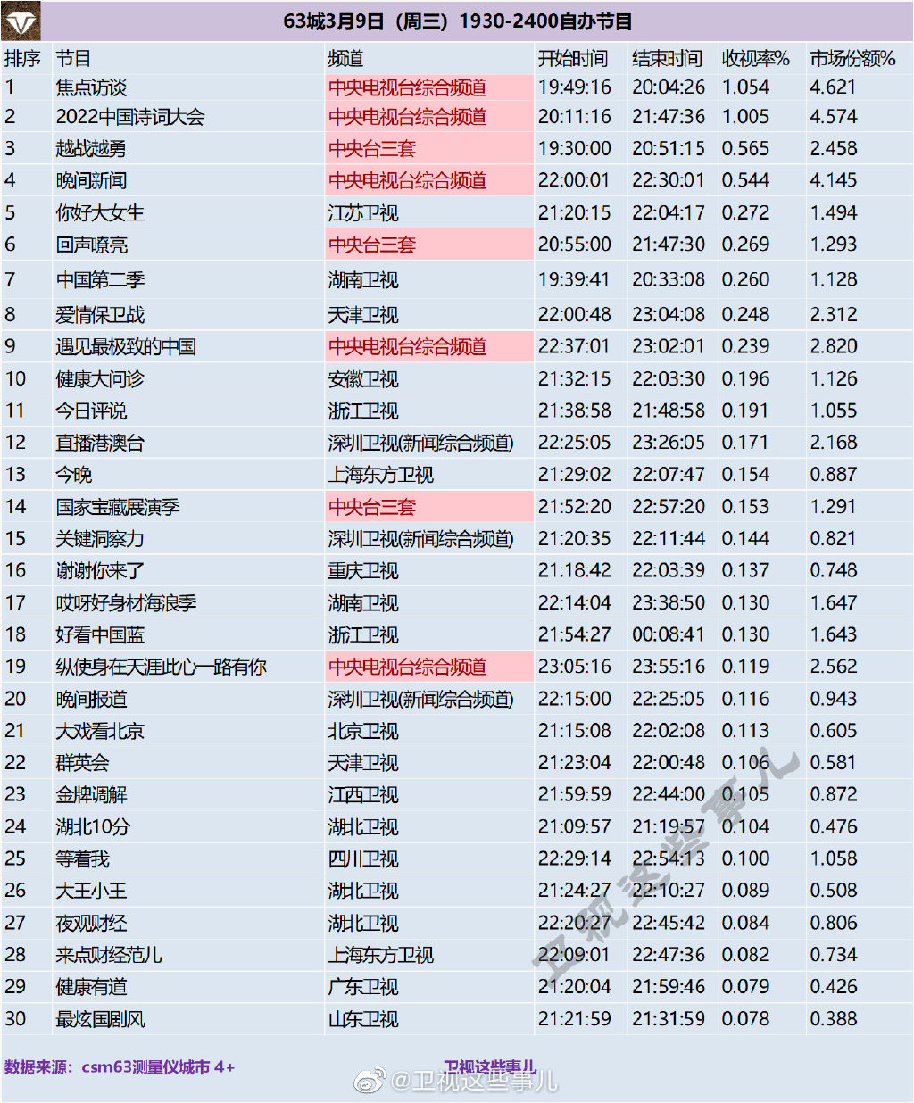 63城2022年3月9日（周三）1930-2400综艺节目收视率排行榜 第1张