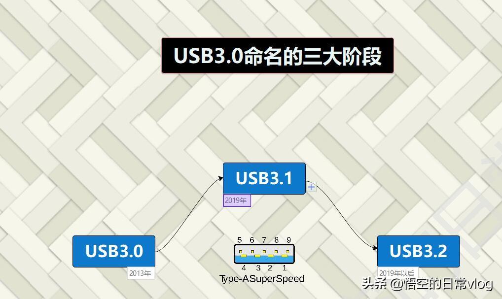 usb3.0和3.1的区别是什么（USB3.0 和 USB 3.1对比） 第3张