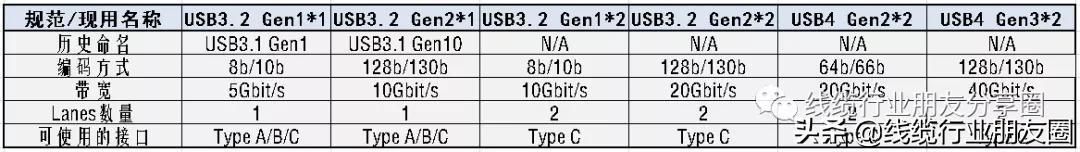 gen1和gen2的区别（Gen 1 和 Gen 2的差距分析） 第1张
