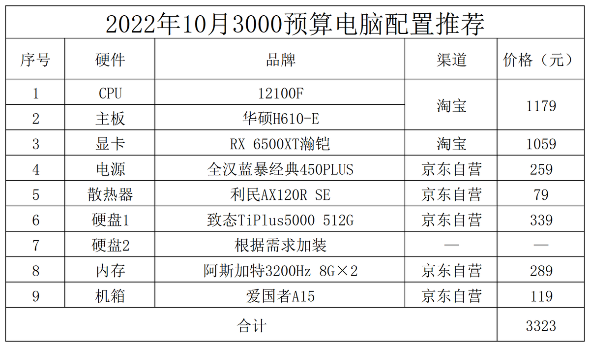 组装电脑配置清单2022最强（2022最值得入手的电脑配置） 第1张