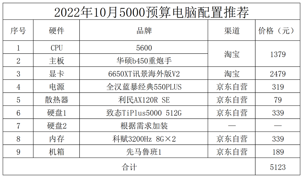 组装电脑配置清单2022最强（2022最值得入手的电脑配置） 第5张