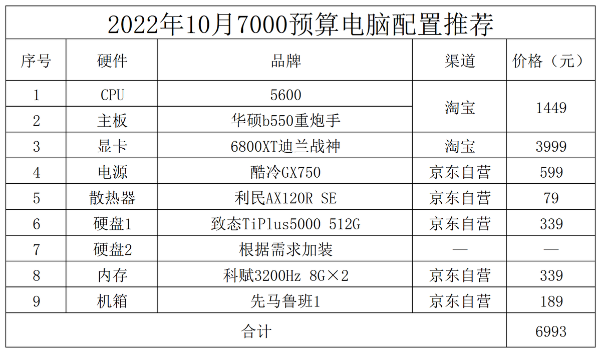 组装电脑配置清单2022最强（2022最值得入手的电脑配置） 第9张