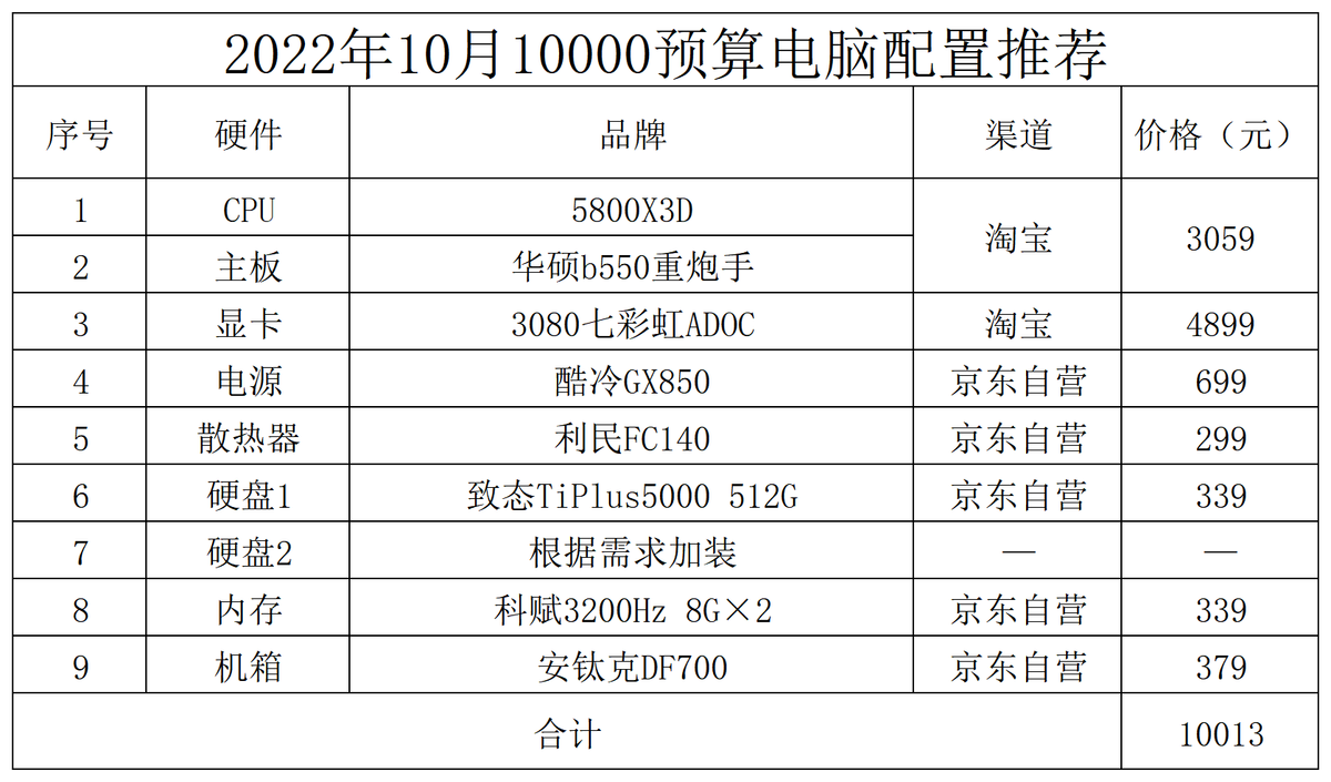 组装电脑配置清单2022最强（2022最值得入手的电脑配置） 第13张