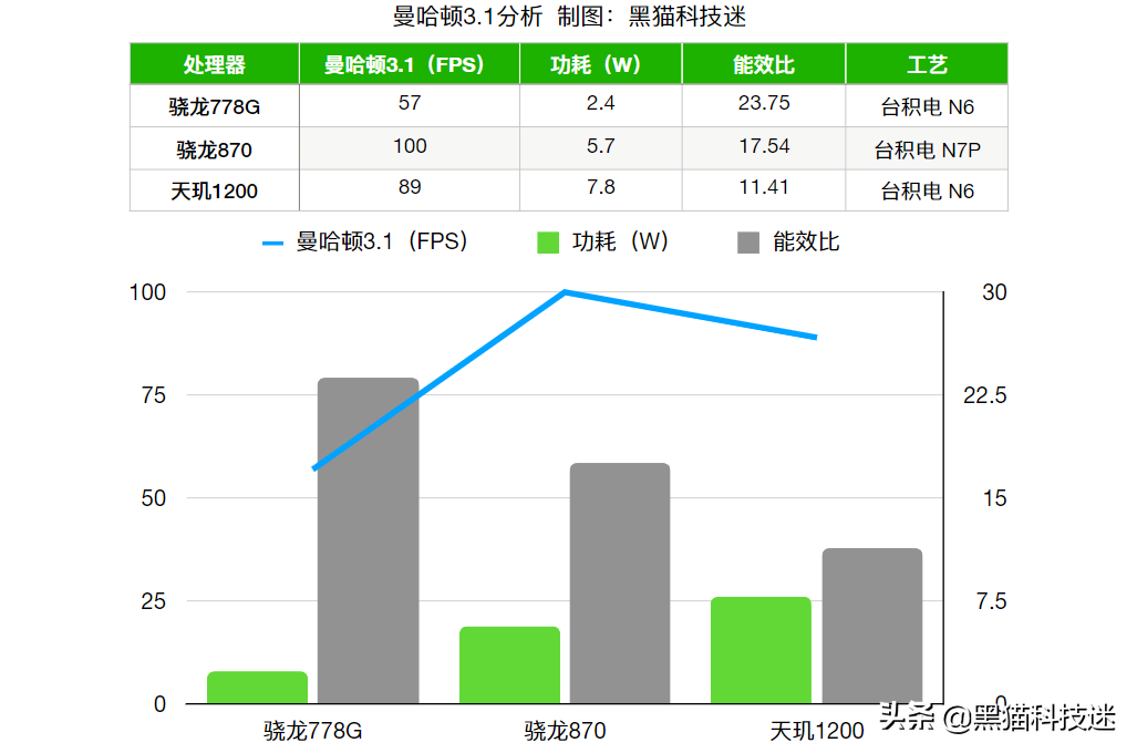 天玑1200处理器相当于骁龙多少（天玑1200性能评测） 第5张