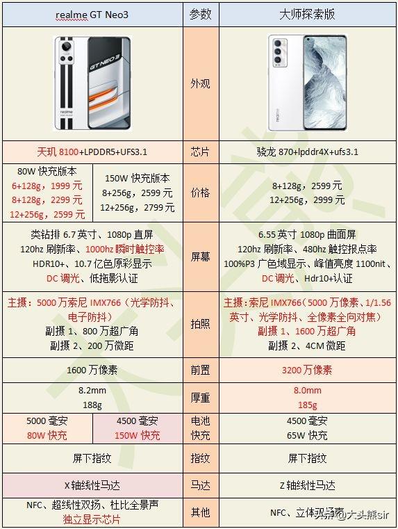 gtneo3和gt大师探索版哪个好（realme GT Neo3和真我GT大师探索版对比） 第1张