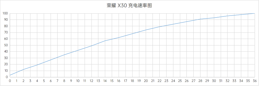 华为荣耀x30手机质量怎么样（荣耀X30体验） 第7张