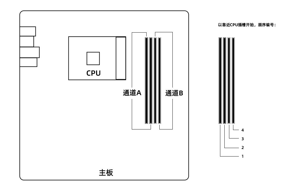 内存条怎么插第几个槽（正确的安装内存条顺序） 第5张