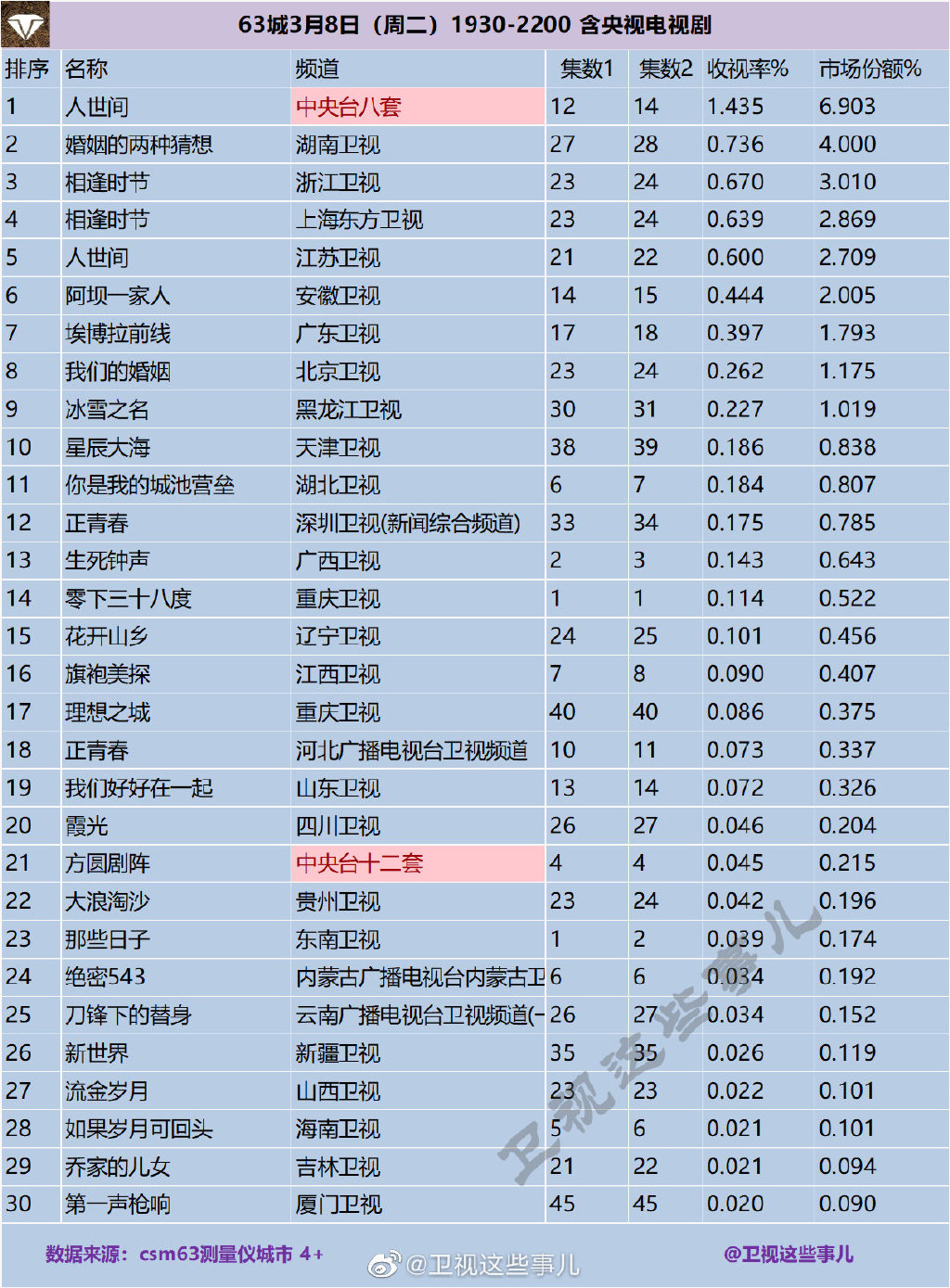 63城2022年3月8日（周二）1930-2200 含央视电视剧收视率排行榜 第1张