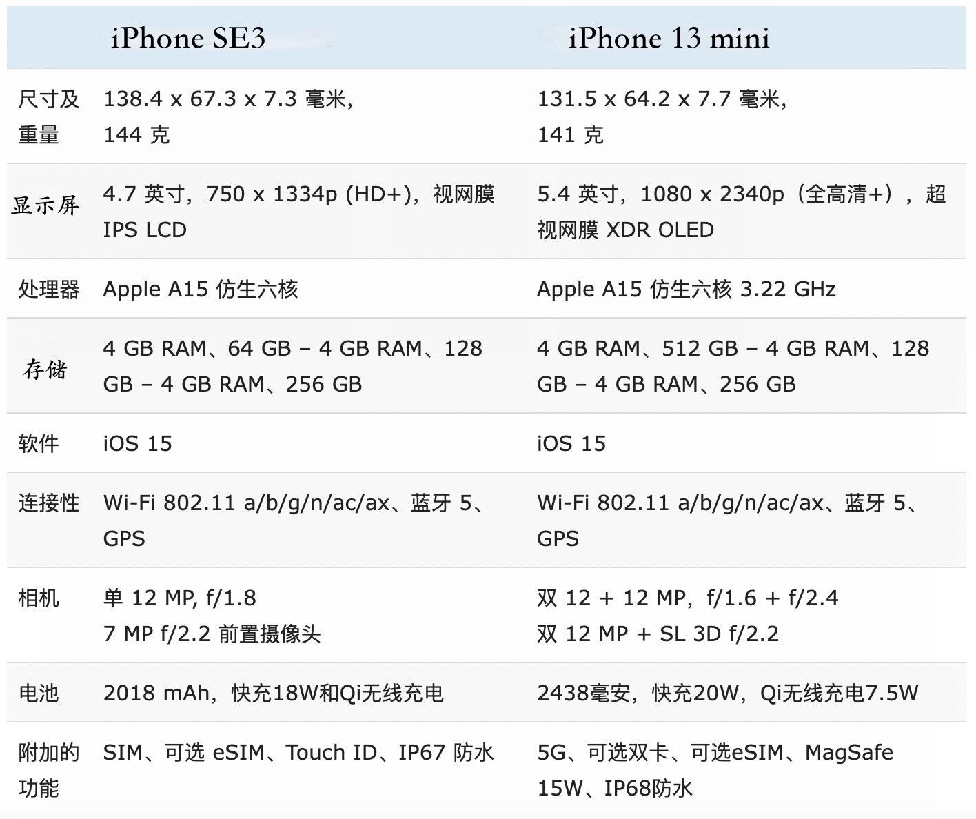iphone se 3和iphone 13 mini区别（苹果SE3与3mini优缺点对比） 第13张