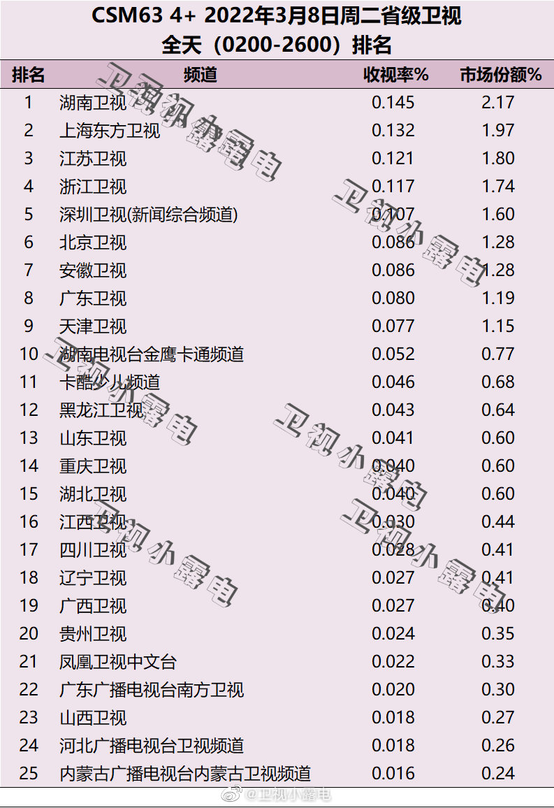 022年3月8日电视台收视率排行榜（湖南卫视、上海东方卫视、江苏卫视）"