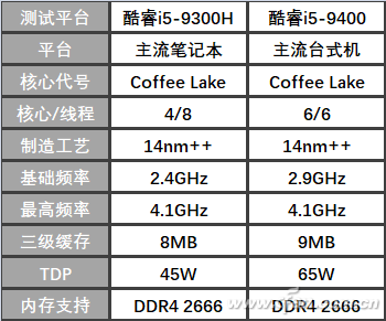 笔记本cpu和台式机cpu一样吗（笔记本和台式机CPU差距） 第3张