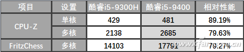 笔记本cpu和台式机cpu一样吗（笔记本和台式机CPU差距） 第5张