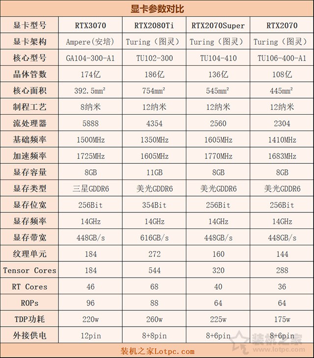 rtx2080ti和rtx3070哪个好（rtx2080ti和rtx3070差距） 第3张