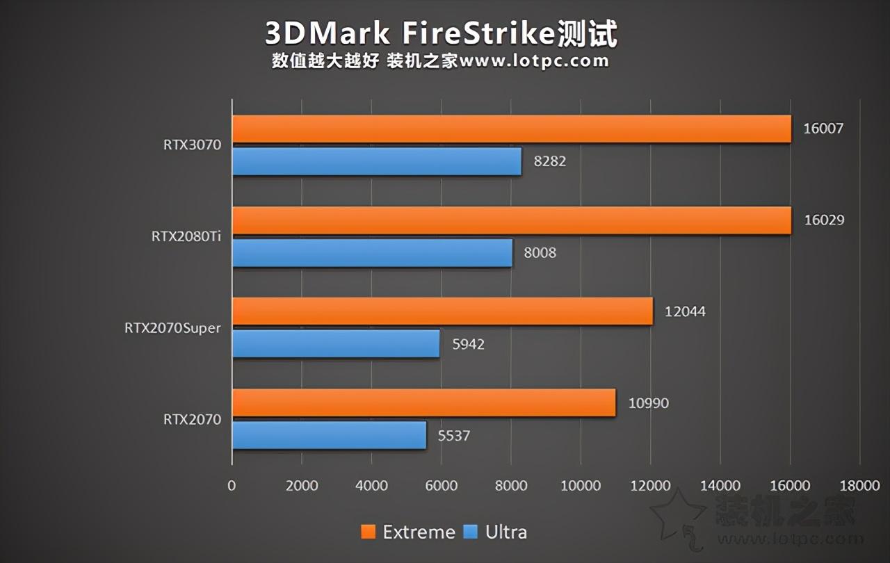 rtx2080ti和rtx3070哪个好（rtx2080ti和rtx3070差距） 第5张