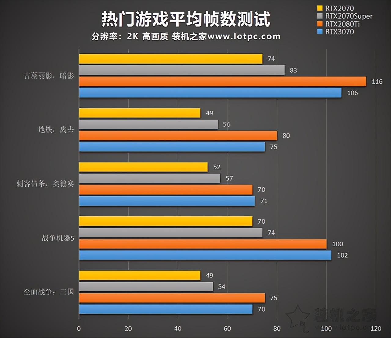 rtx2080ti和rtx3070哪个好（rtx2080ti和rtx3070差距） 第9张
