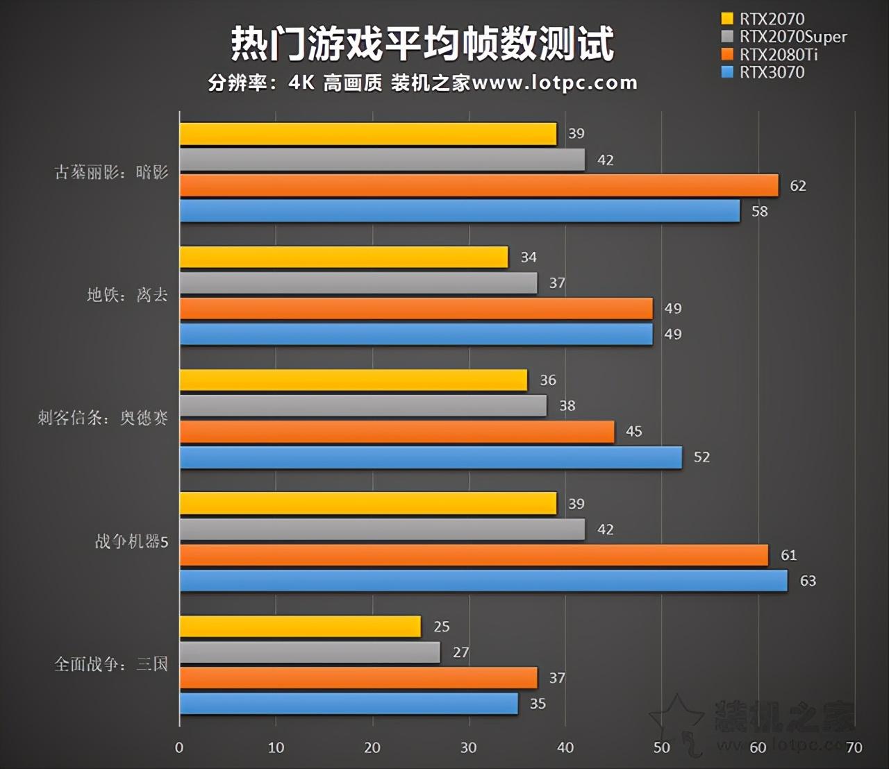 rtx2080ti和rtx3070哪个好（rtx2080ti和rtx3070差距） 第11张