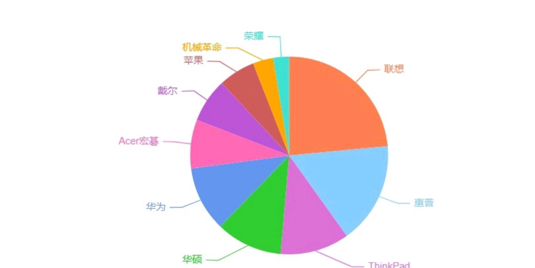 笔记本购买全攻略保姆级推荐（2022超值推荐笔记本电脑） 第1张