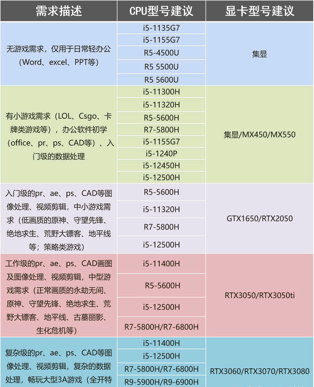 笔记本购买全攻略保姆级推荐（2022超值推荐笔记本电脑） 第35张