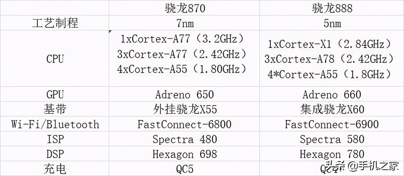 骁龙870和骁龙888哪个好（骁龙870和骁龙888差距） 第3张